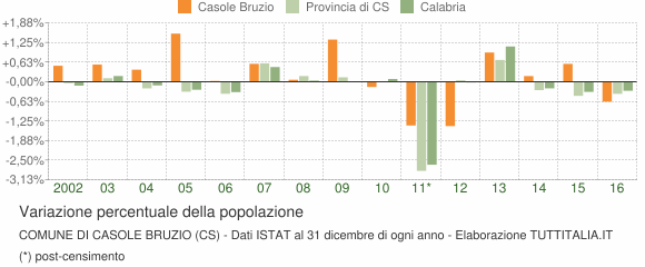 Variazione percentuale della popolazione Comune di Casole Bruzio (CS)