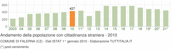 Grafico andamento popolazione stranieri Comune di Falerna (CZ)