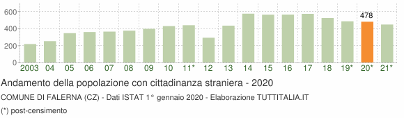 Grafico andamento popolazione stranieri Comune di Falerna (CZ)