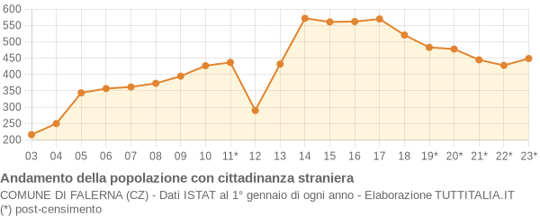 Andamento popolazione stranieri Comune di Falerna (CZ)