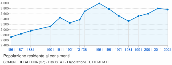 Grafico andamento storico popolazione Comune di Falerna (CZ)