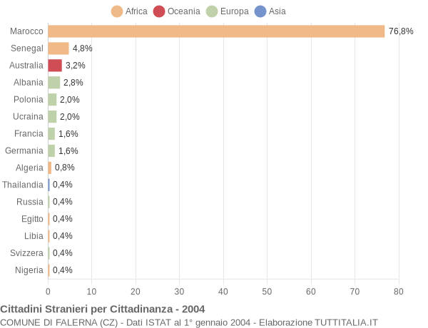 Grafico cittadinanza stranieri - Falerna 2004