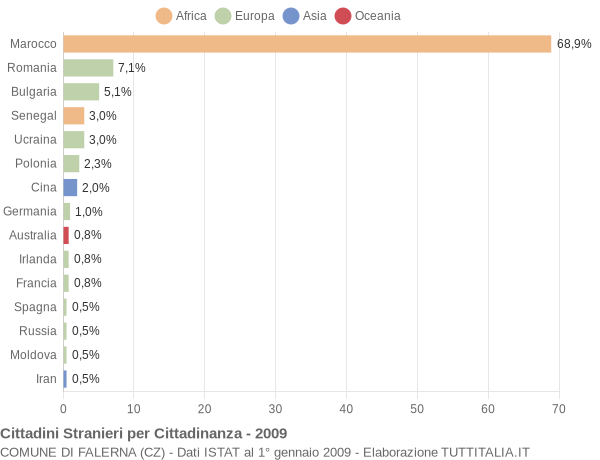 Grafico cittadinanza stranieri - Falerna 2009