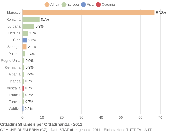 Grafico cittadinanza stranieri - Falerna 2011