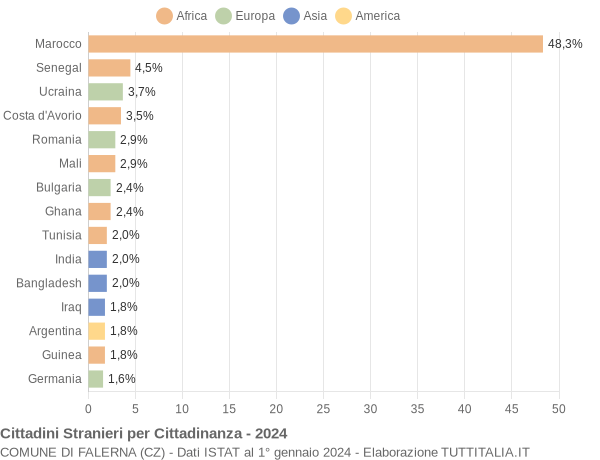 Grafico cittadinanza stranieri - Falerna 2024