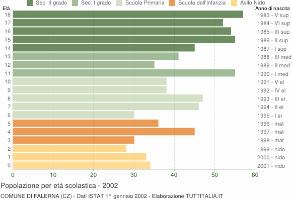 Grafico Popolazione in età scolastica - Falerna 2002