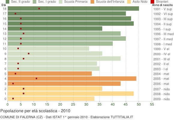 Grafico Popolazione in età scolastica - Falerna 2010