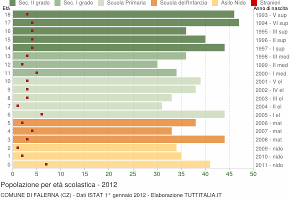 Grafico Popolazione in età scolastica - Falerna 2012