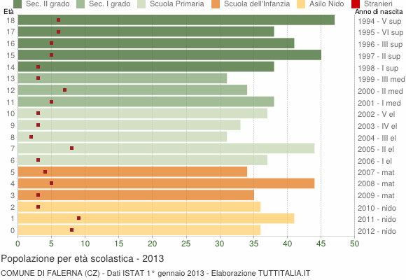 Grafico Popolazione in età scolastica - Falerna 2013