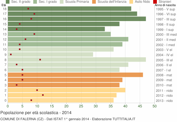 Grafico Popolazione in età scolastica - Falerna 2014