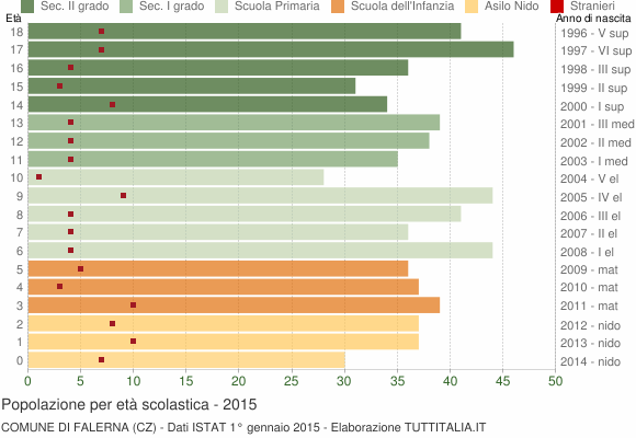Grafico Popolazione in età scolastica - Falerna 2015