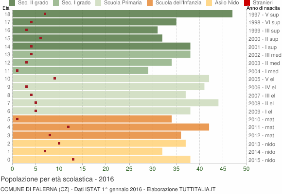 Grafico Popolazione in età scolastica - Falerna 2016