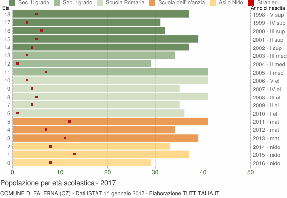 Grafico Popolazione in età scolastica - Falerna 2017