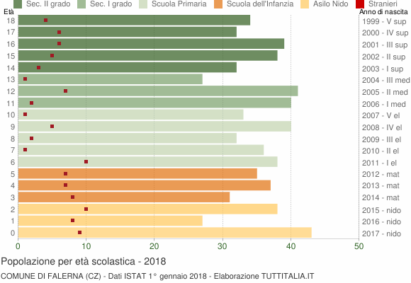 Grafico Popolazione in età scolastica - Falerna 2018
