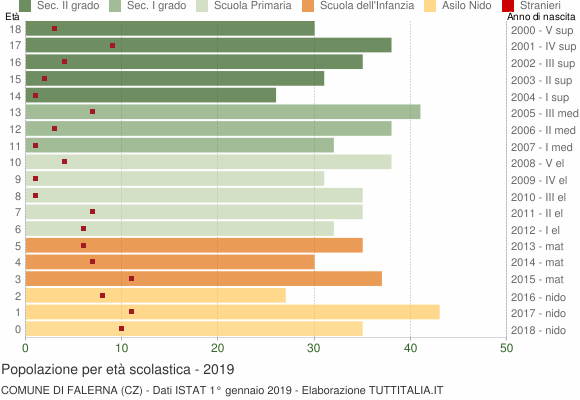 Grafico Popolazione in età scolastica - Falerna 2019