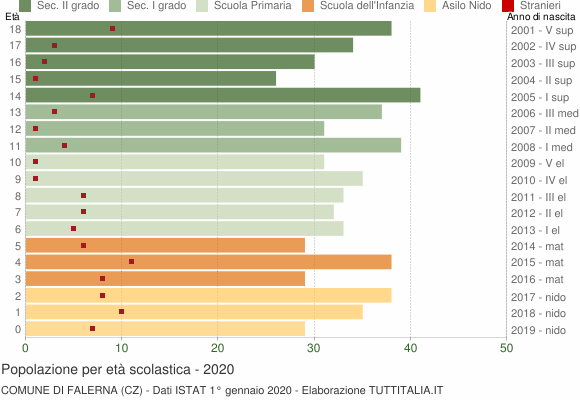 Grafico Popolazione in età scolastica - Falerna 2020