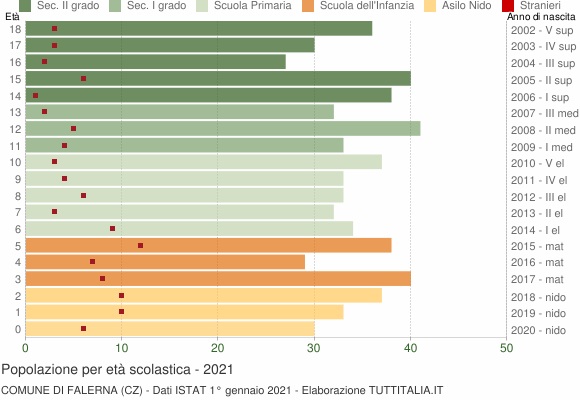 Grafico Popolazione in età scolastica - Falerna 2021