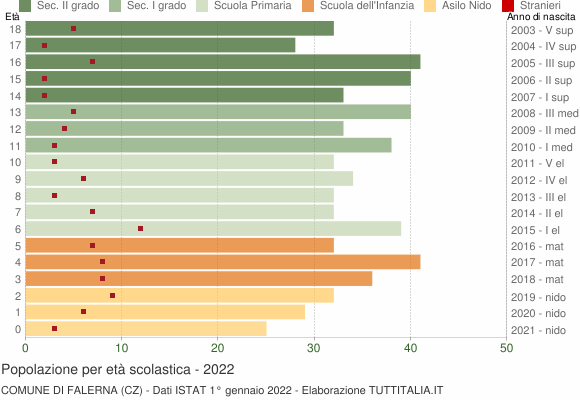 Grafico Popolazione in età scolastica - Falerna 2022