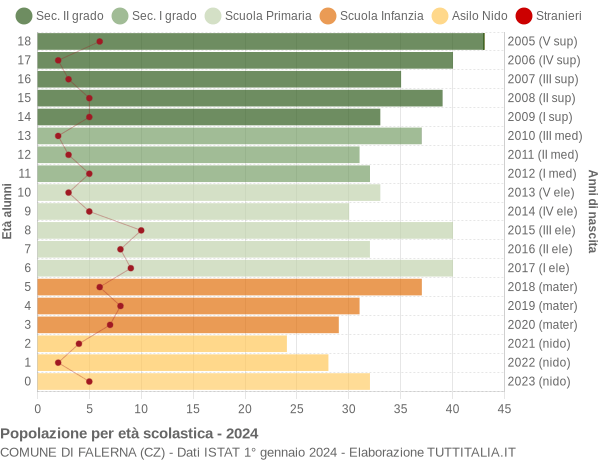 Grafico Popolazione in età scolastica - Falerna 2024