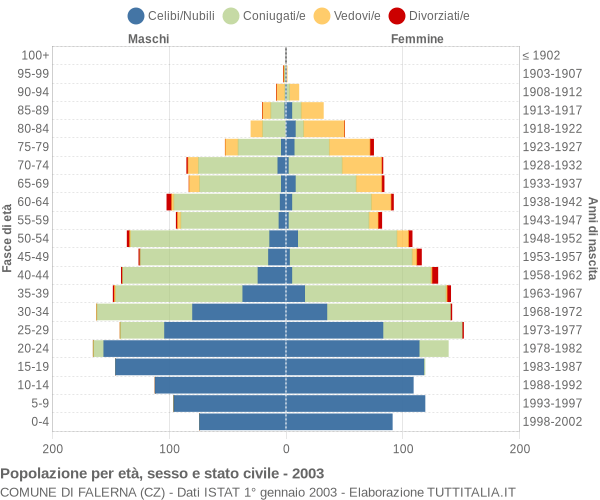 Grafico Popolazione per età, sesso e stato civile Comune di Falerna (CZ)