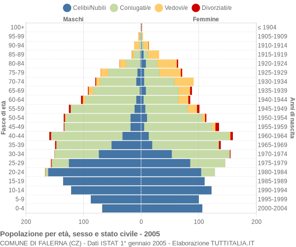 Grafico Popolazione per età, sesso e stato civile Comune di Falerna (CZ)