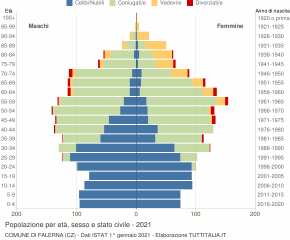 Grafico Popolazione per età, sesso e stato civile Comune di Falerna (CZ)