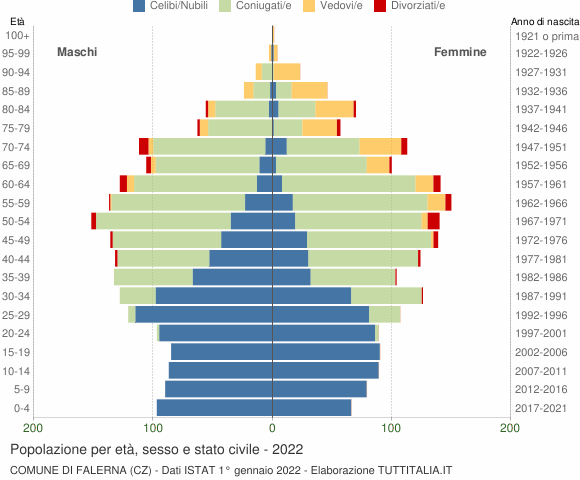 Grafico Popolazione per età, sesso e stato civile Comune di Falerna (CZ)