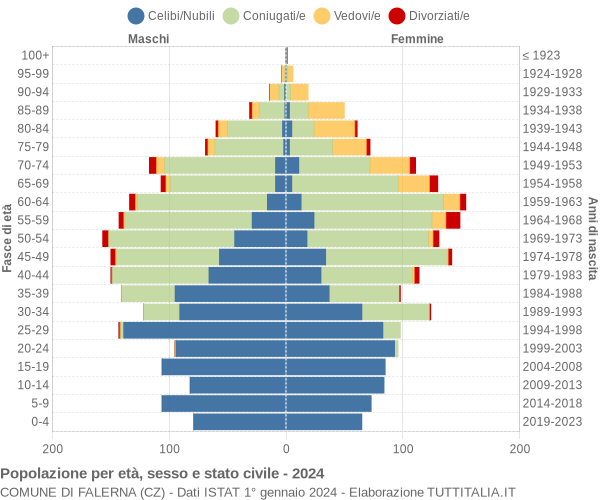 Grafico Popolazione per età, sesso e stato civile Comune di Falerna (CZ)