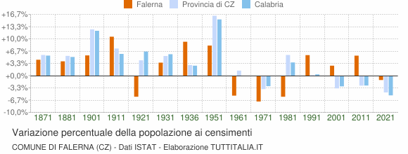 Grafico variazione percentuale della popolazione Comune di Falerna (CZ)