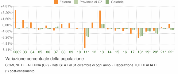 Variazione percentuale della popolazione Comune di Falerna (CZ)
