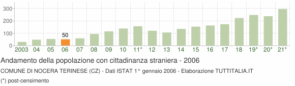 Grafico andamento popolazione stranieri Comune di Nocera Terinese (CZ)