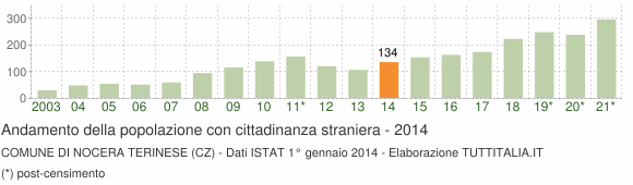 Grafico andamento popolazione stranieri Comune di Nocera Terinese (CZ)