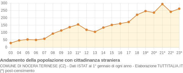 Andamento popolazione stranieri Comune di Nocera Terinese (CZ)