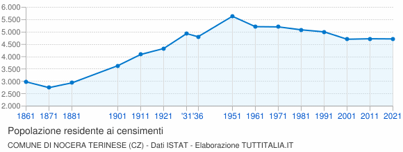 Grafico andamento storico popolazione Comune di Nocera Terinese (CZ)