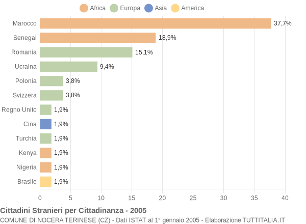 Grafico cittadinanza stranieri - Nocera Terinese 2005