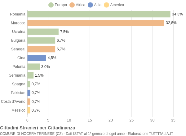 Grafico cittadinanza stranieri - Nocera Terinese 2014