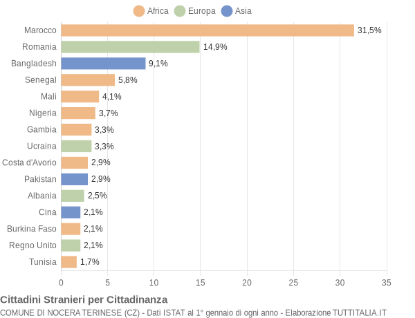 Grafico cittadinanza stranieri - Nocera Terinese 2022