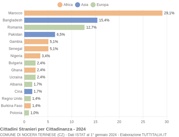 Grafico cittadinanza stranieri - Nocera Terinese 2024