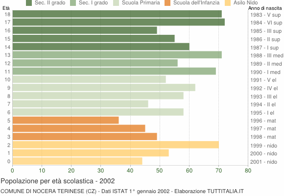 Grafico Popolazione in età scolastica - Nocera Terinese 2002