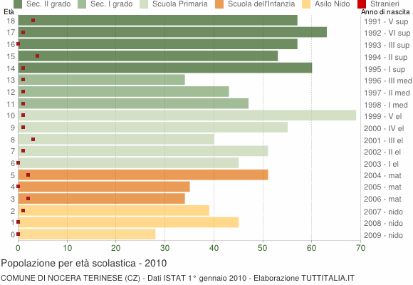 Grafico Popolazione in età scolastica - Nocera Terinese 2010