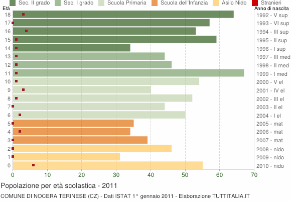 Grafico Popolazione in età scolastica - Nocera Terinese 2011