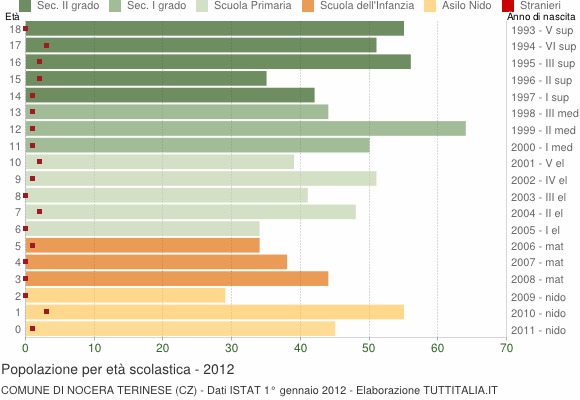 Grafico Popolazione in età scolastica - Nocera Terinese 2012