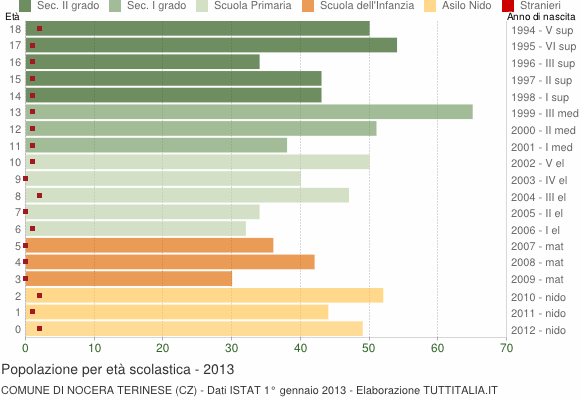 Grafico Popolazione in età scolastica - Nocera Terinese 2013