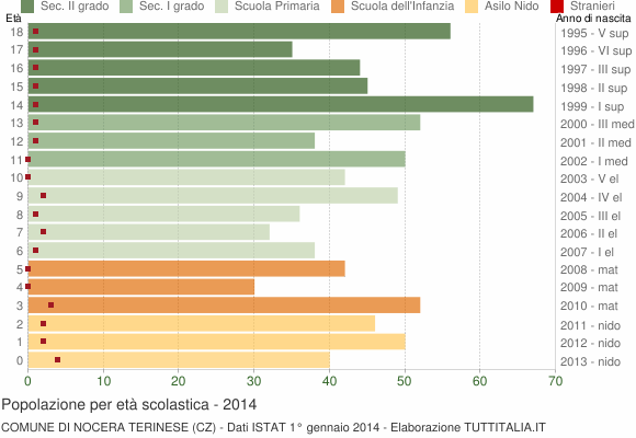 Grafico Popolazione in età scolastica - Nocera Terinese 2014