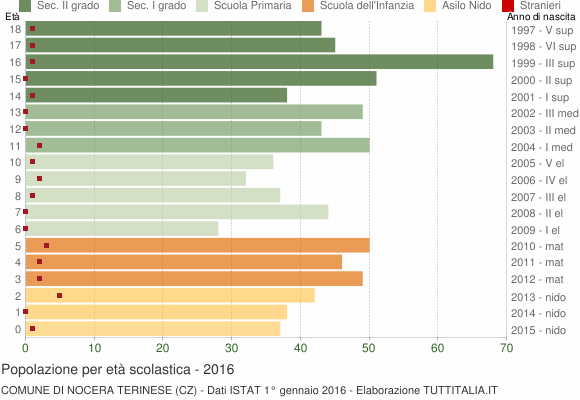 Grafico Popolazione in età scolastica - Nocera Terinese 2016