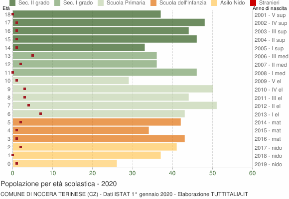 Grafico Popolazione in età scolastica - Nocera Terinese 2020