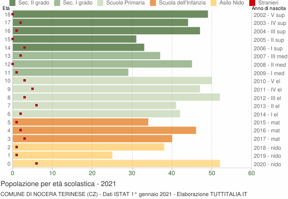 Grafico Popolazione in età scolastica - Nocera Terinese 2021