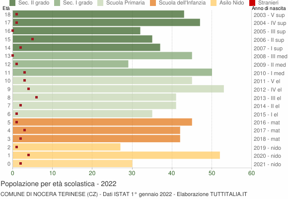 Grafico Popolazione in età scolastica - Nocera Terinese 2022