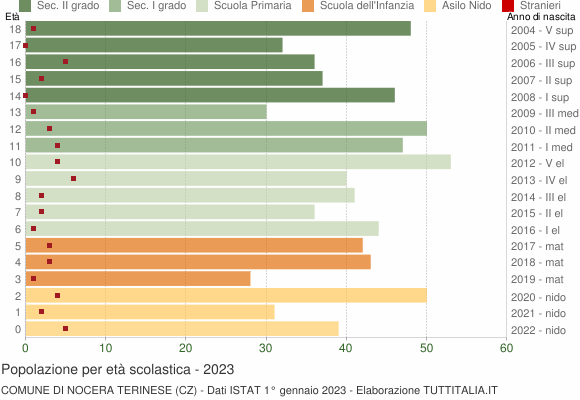 Grafico Popolazione in età scolastica - Nocera Terinese 2023