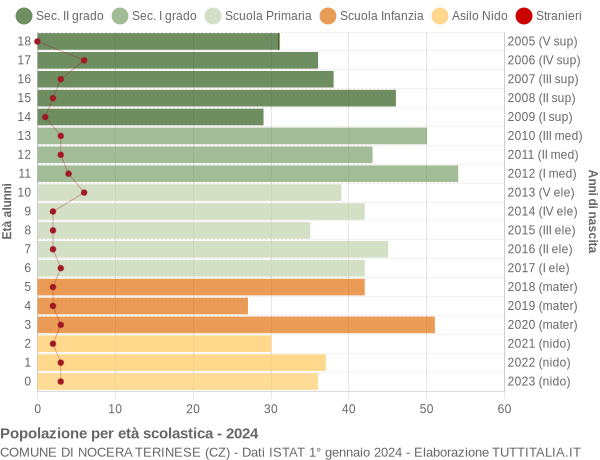 Grafico Popolazione in età scolastica - Nocera Terinese 2024